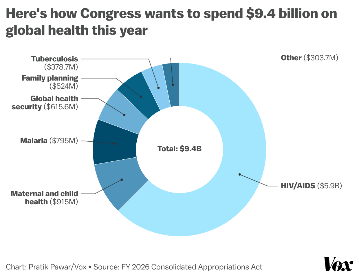 Donut chart showing how Congress wants to spend $9.4 billion on global health in fiscal year 2026.